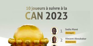 CAN 2023 – Top 10 joueurs à suivre