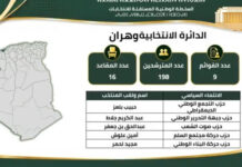 Classement des 16 députés élus à Oran : Le RND, le FLN et Sawt Echaab en tête