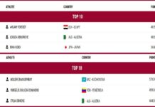 Karaté – Abouriche et Ouikène dans le Top 3 mondial